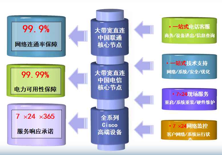 连江机房网络